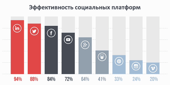 Правила внедрения CRM-систем